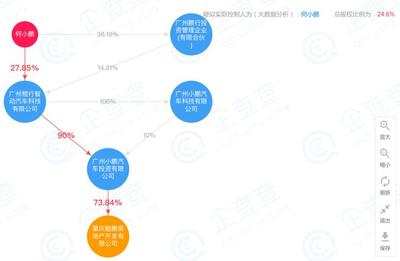 小鹏汽车投资房地产领域 称为工厂运营做准备